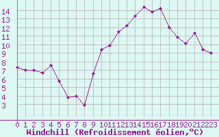 Courbe du refroidissement olien pour Hyres (83)