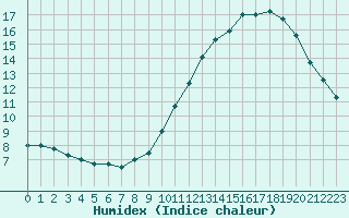 Courbe de l'humidex pour Mont-Aigoual (30)