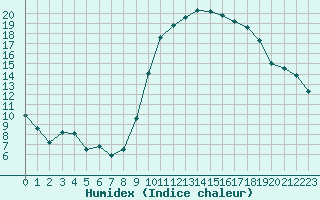 Courbe de l'humidex pour Avignon (84)