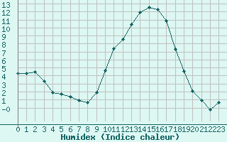 Courbe de l'humidex pour Saint-Amans (48)