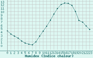 Courbe de l'humidex pour Woluwe-Saint-Pierre (Be)