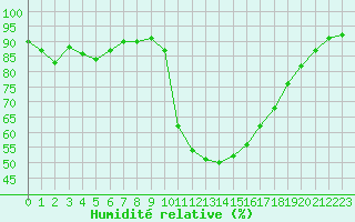 Courbe de l'humidit relative pour Saint-Maximin-la-Sainte-Baume (83)