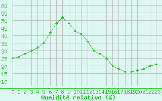 Courbe de l'humidit relative pour Ciudad Real (Esp)