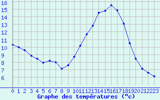 Courbe de tempratures pour Aouste sur Sye (26)