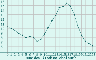 Courbe de l'humidex pour Aouste sur Sye (26)