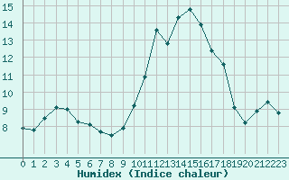 Courbe de l'humidex pour Narbonne-Ouest (11)