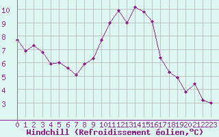 Courbe du refroidissement olien pour Langres (52) 