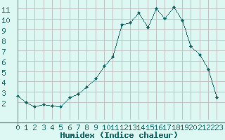 Courbe de l'humidex pour Nevers (58)