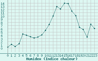 Courbe de l'humidex pour Nevers (58)