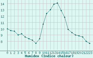 Courbe de l'humidex pour Bergerac (24)