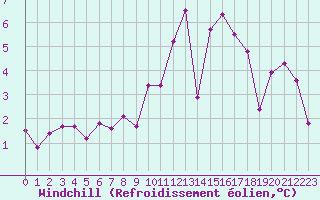 Courbe du refroidissement olien pour Luxeuil (70)