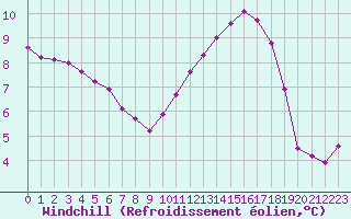 Courbe du refroidissement olien pour Christnach (Lu)