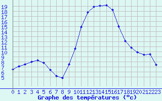 Courbe de tempratures pour Saint-Girons (09)