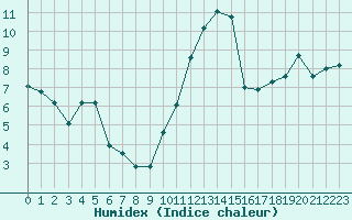 Courbe de l'humidex pour Rochegude (26)