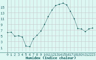 Courbe de l'humidex pour Saint-Girons (09)