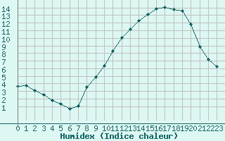 Courbe de l'humidex pour Bonnecombe - Les Salces (48)