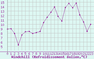 Courbe du refroidissement olien pour Le Touquet (62)