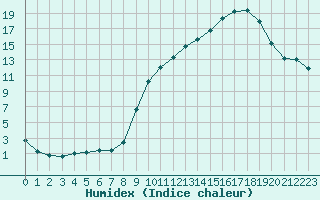 Courbe de l'humidex pour Luxeuil (70)