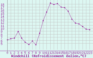 Courbe du refroidissement olien pour Guret Saint-Laurent (23)