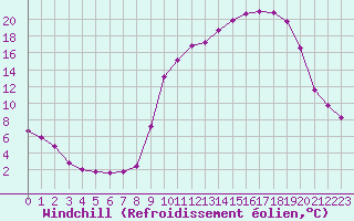 Courbe du refroidissement olien pour Saint-Amans (48)