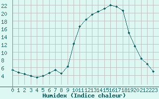 Courbe de l'humidex pour Lans-en-Vercors (38)