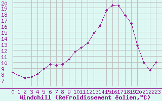 Courbe du refroidissement olien pour Saint-Mdard-d