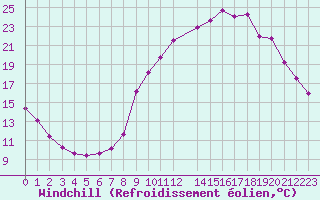 Courbe du refroidissement olien pour Trets (13)