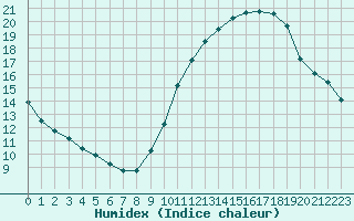 Courbe de l'humidex pour Souprosse (40)