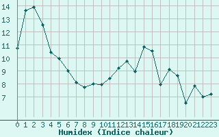 Courbe de l'humidex pour Metz-Nancy-Lorraine (57)