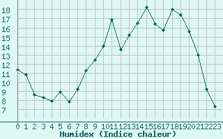 Courbe de l'humidex pour La Lande-sur-Eure (61)