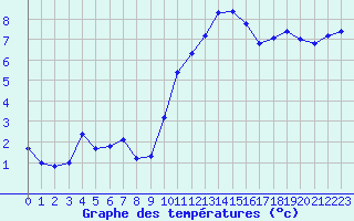 Courbe de tempratures pour Montroy (17)