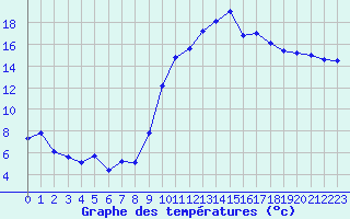 Courbe de tempratures pour Tauxigny (37)