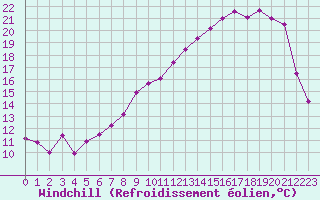 Courbe du refroidissement olien pour Chteaudun (28)