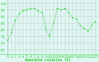 Courbe de l'humidit relative pour Tours (37)