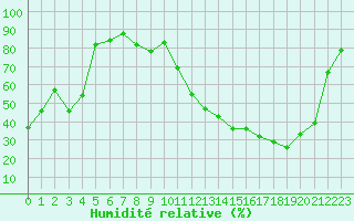 Courbe de l'humidit relative pour Nevers (58)