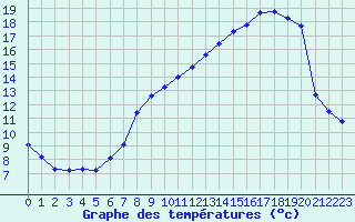 Courbe de tempratures pour Miribel-les-Echelles (38)