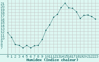 Courbe de l'humidex pour Montauban (82)