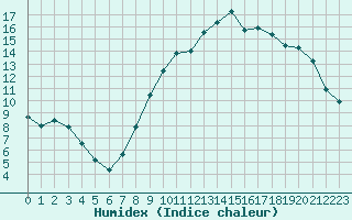 Courbe de l'humidex pour Rouen (76)