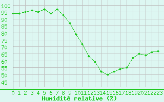 Courbe de l'humidit relative pour Besse-sur-Issole (83)