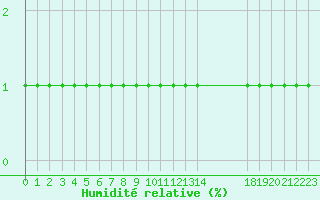 Courbe de l'humidit relative pour Samatan (32)