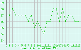 Courbe de l'humidit relative pour Herbault (41)