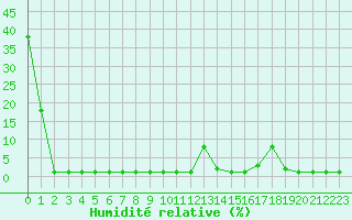 Courbe de l'humidit relative pour Samatan (32)