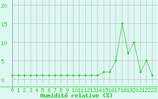 Courbe de l'humidit relative pour Samatan (32)