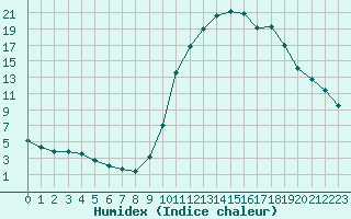 Courbe de l'humidex pour Charleville-Mzires / Mohon (08)