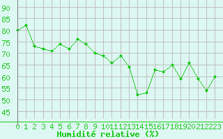 Courbe de l'humidit relative pour Toulon (83)