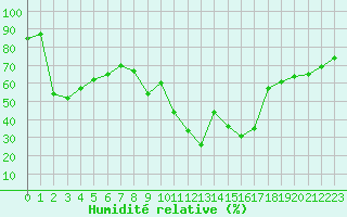 Courbe de l'humidit relative pour Le Luc - Cannet des Maures (83)