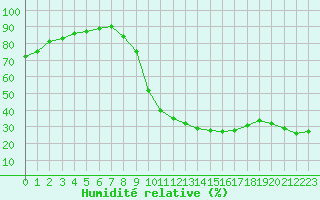 Courbe de l'humidit relative pour Millau (12)