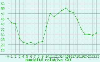 Courbe de l'humidit relative pour Mont-Aigoual (30)