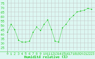 Courbe de l'humidit relative pour Marignane (13)