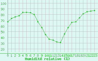 Courbe de l'humidit relative pour Les Pennes-Mirabeau (13)